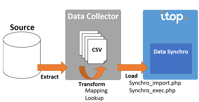 synchro-collector